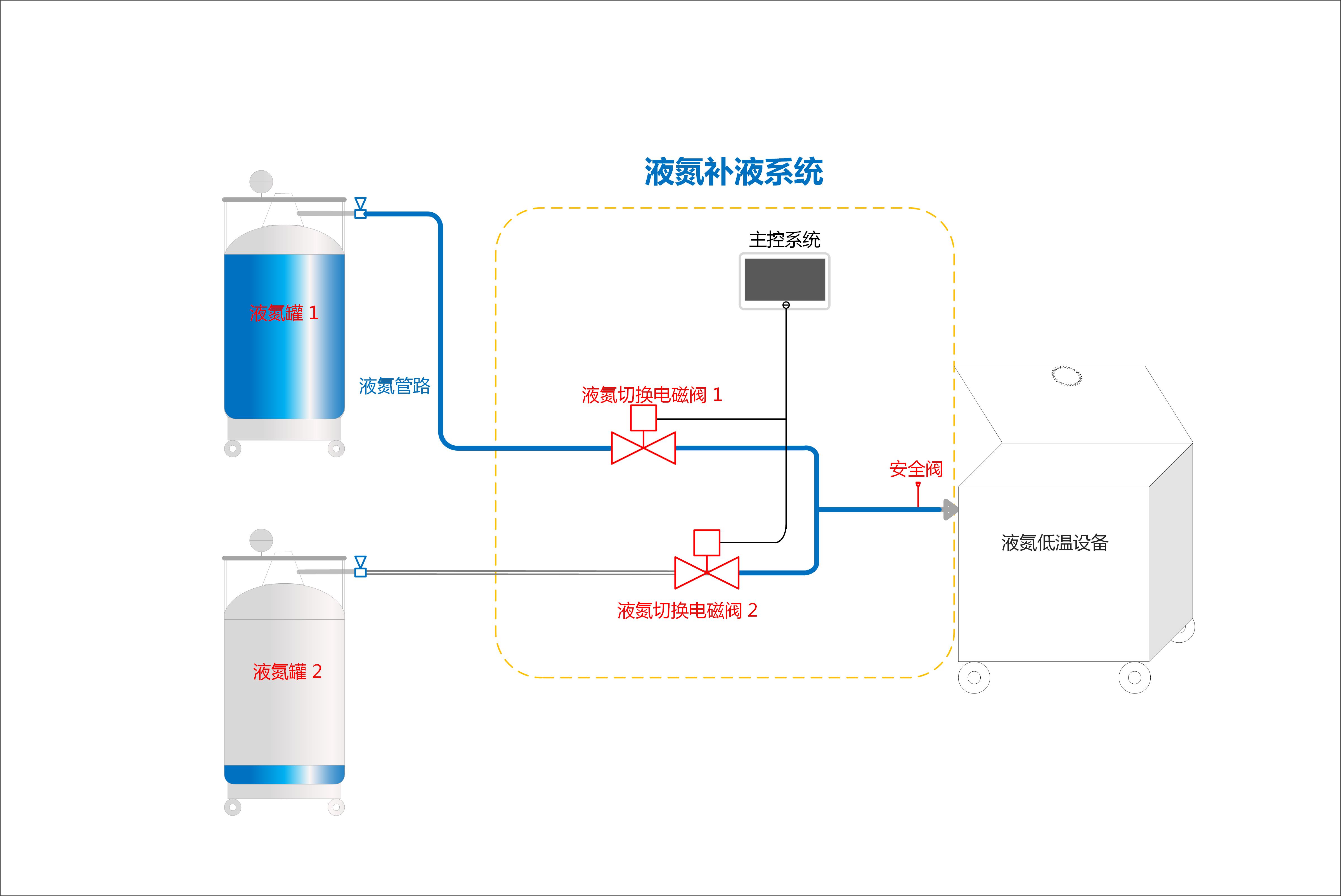 液氮罐補液系統示意圖