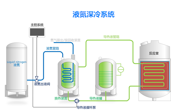 液氮深冷系統